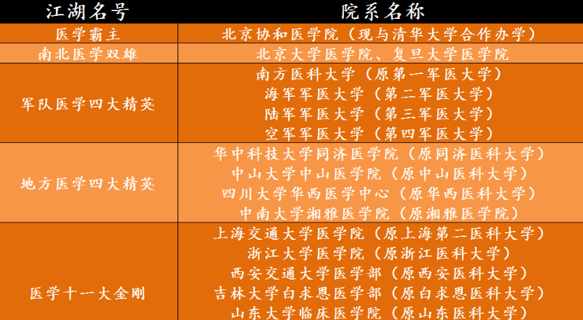 医学“四大天王”重新洗牌？协和稳坐榜首位置，华西医争议大