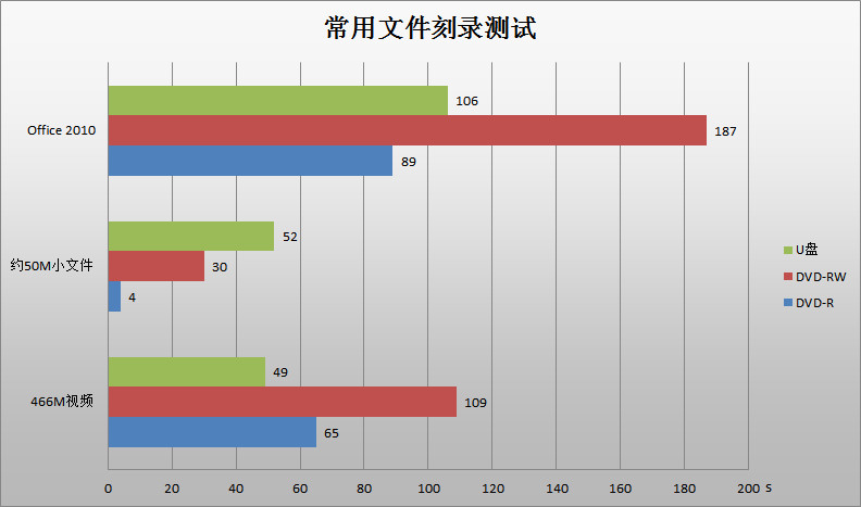 曾经的装机标配，如今的小众选择——华硕DVD光盘刻录机评测