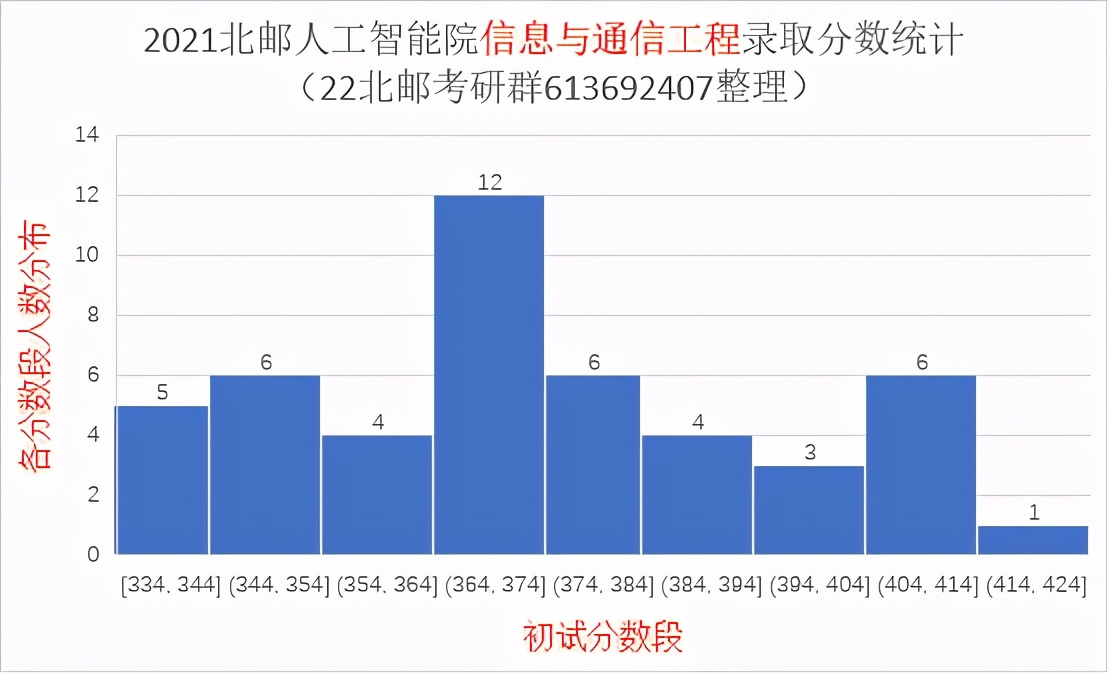 2021北京邮电大学研究生录取统计分析与报考建议