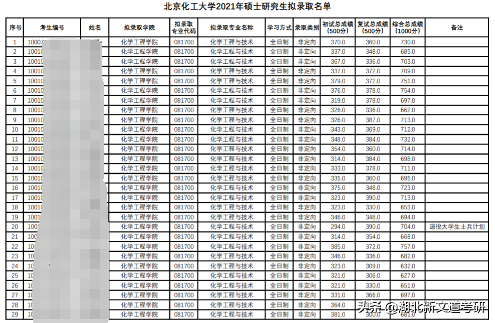 这所211位于北京地区，双非考研上岸占比达70%，报考可留意