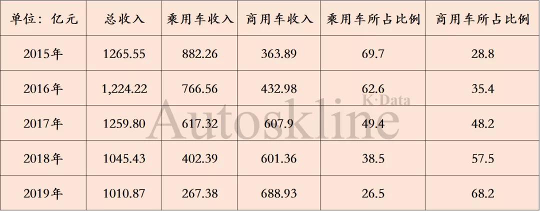 十问东风汽车集团：商强乘弱，法系无解？