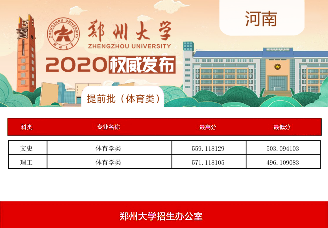 郑州大学2020年在河南省提前批（临床类、体育类）录取结果公布