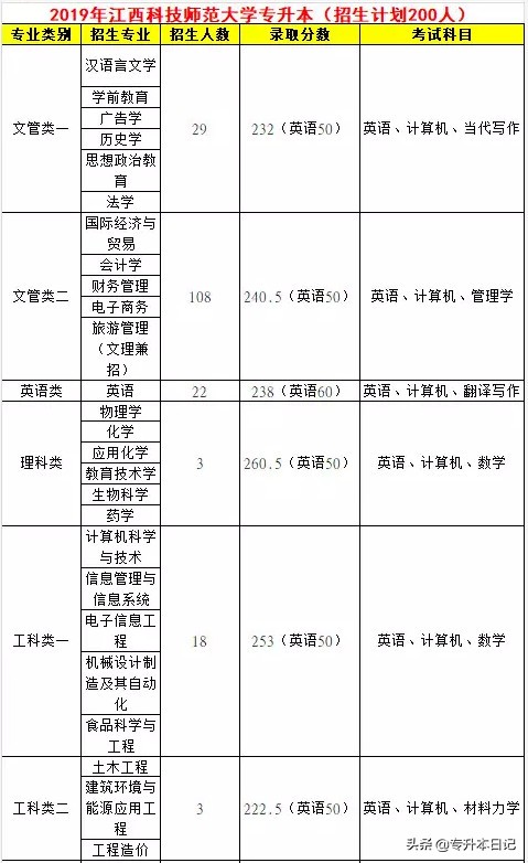 「汇总」2019江西专升本各院校信息一览表