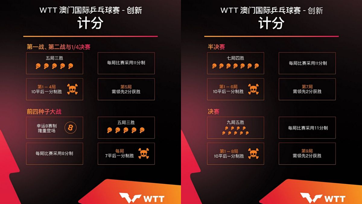 為什么這次世界杯是三勝制（太折騰！乒聯(lián)WTT賽制比T2聯(lián)賽還奇葩，決賽9局5勝制太坑了）
