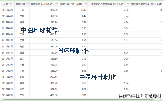 能源眼数据库|分省电价数据+电力市场信息，让您拥有不同的视角！