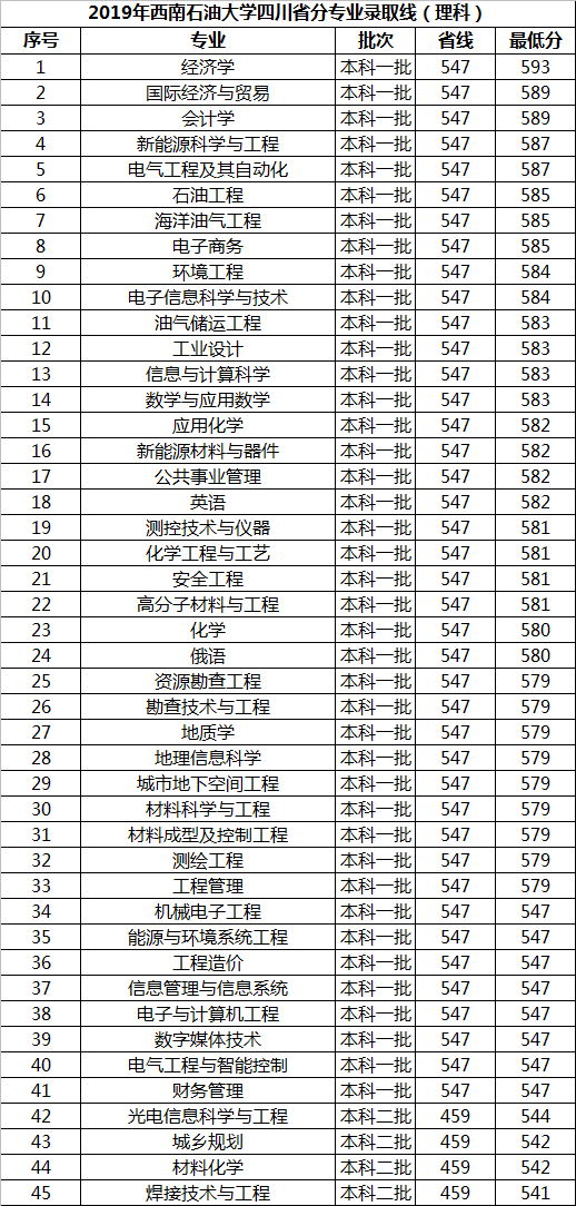 西南石油大学是我国第2所本科石油院校，2017年晋升为“双一流”