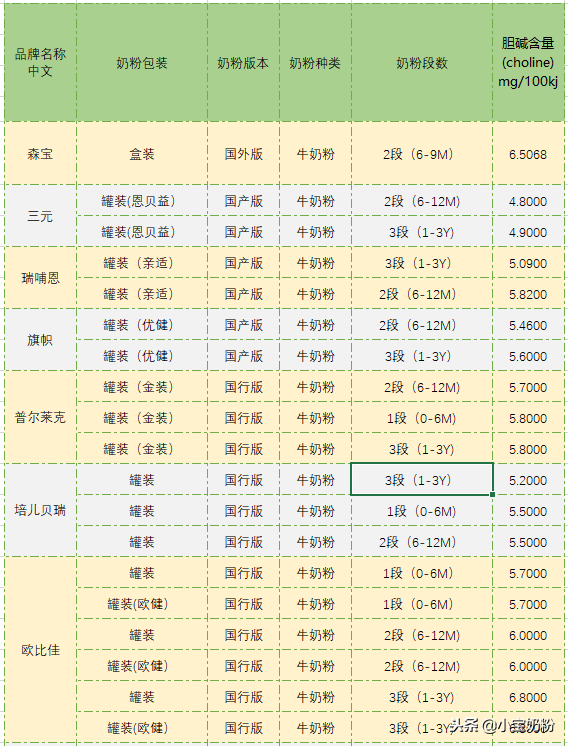 史上最全！足量添加了胆碱的奶粉名单都在这里了！