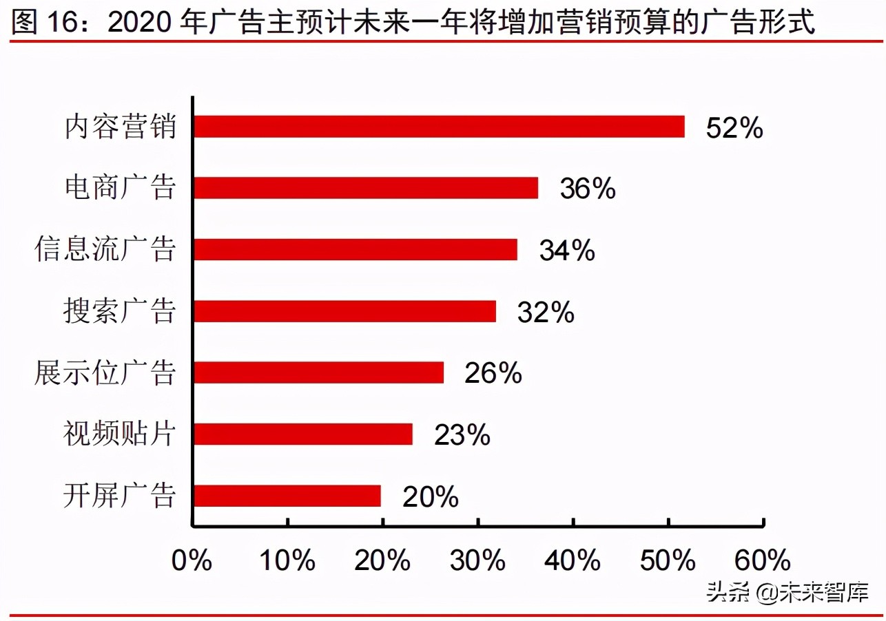 互联网广告行业研究：Z世代营销价值凸显，内容营销成新潮流