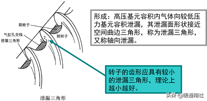 螺杆式制冷压缩机结构与拆装