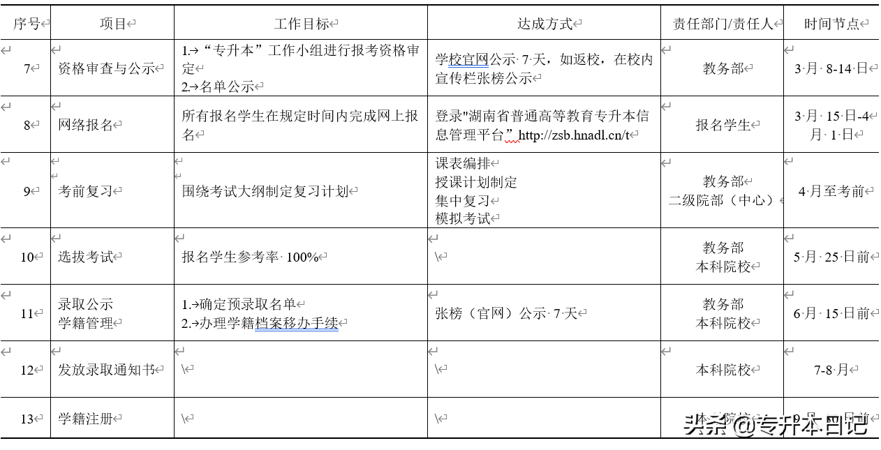 2020湖南专升本院校工作实施方案和报名通知汇总