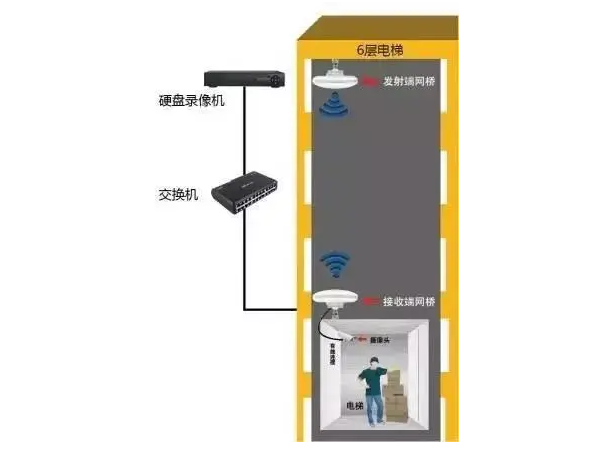 電梯監控怎麼安裝圖解電梯監控無線網橋安裝方法