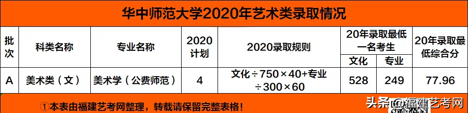 速看！不用校考也能报考的顶尖师范类大学！附录取分数线