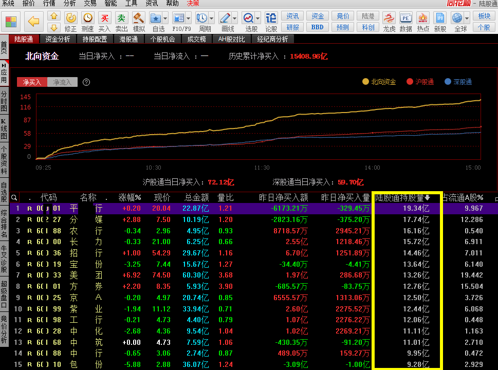 北上资金买了谁？3个技巧，快速锁定目标