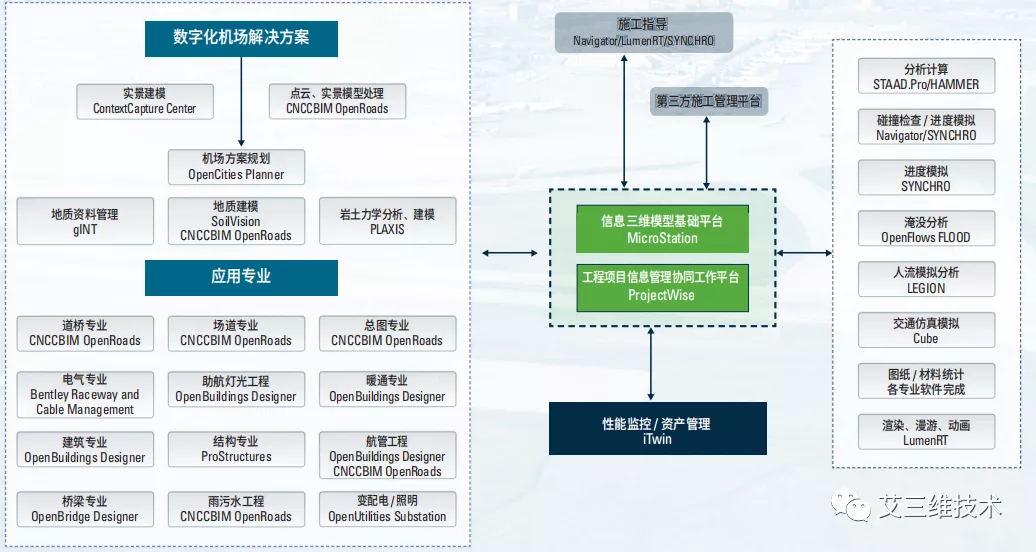 BIM技术在各行业中的全过程应用，附各行业BIM全生命周期解决方案