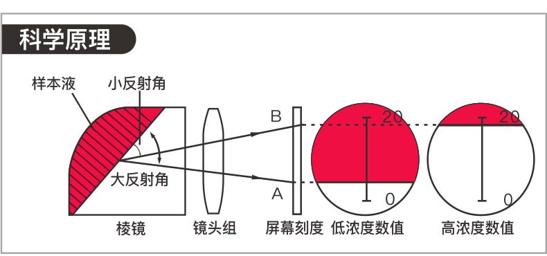 手持糖度折光仪的原理及使用方法