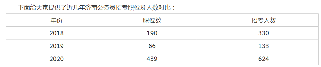 山东省公务员招聘（2020山东省考济南职位表分析）