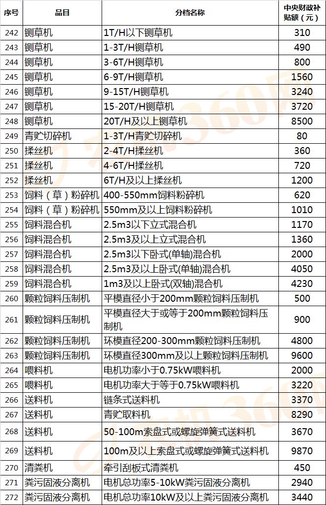 【農(nóng)機補貼】拖拉機最高補貼72600元，還有哪些農(nóng)機有補貼？