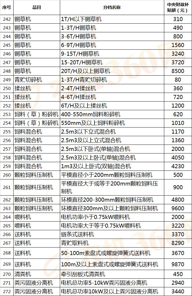 【农机补贴】拖拉机最高补贴72600元，还有哪些农机有补贴？