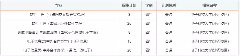 报考必备！电子科大2020年分省分专业招生计划！