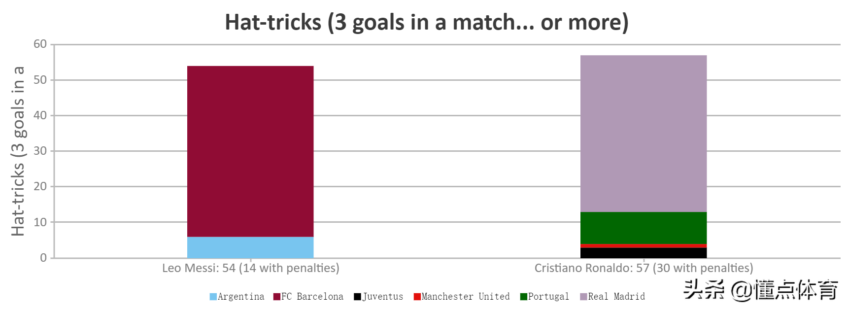 C罗和梅西的帽子戏法(梅西和C罗的帽子戏法对比，通过数据来看看谁更强)