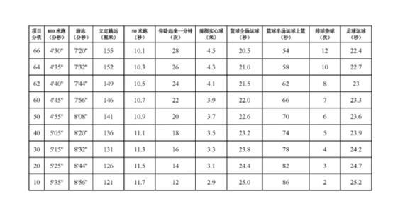 中考足球绕杆满分视频8个杆(定了！2021年10大城市中考体育考试方案，附各项评分标准)