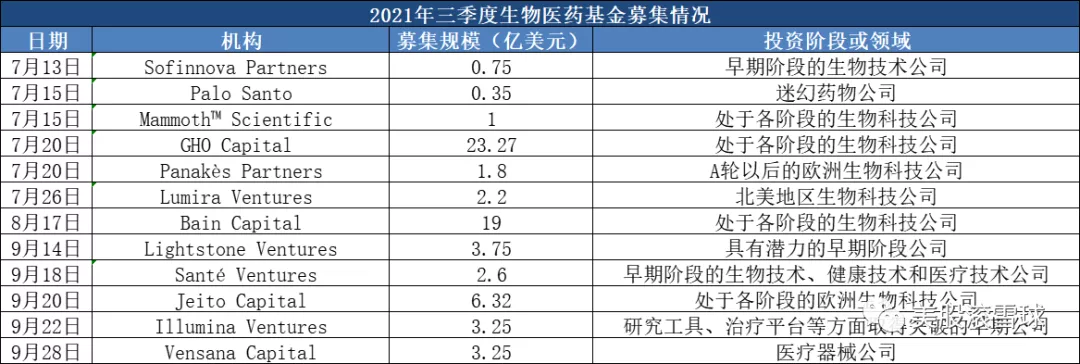 三季度生物医药基金已募集近70亿美元