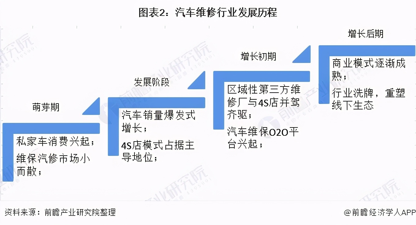 我国汽车维修保养行业发展历程较短,从90年代私家汽车消费兴起至今