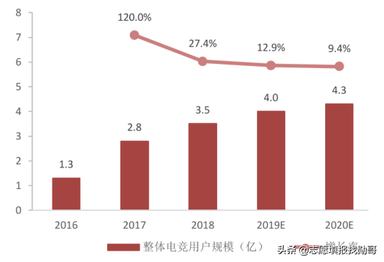 电竞，“被误解”的好专业！首批毕业生供不应求，人才缺口巨大