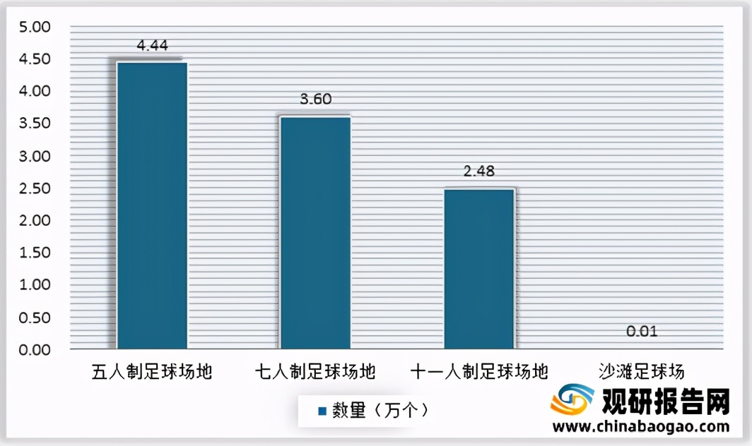 开一个足球场利润(2021年中国足球场市场分析报告-市场规模与未来前景研究)