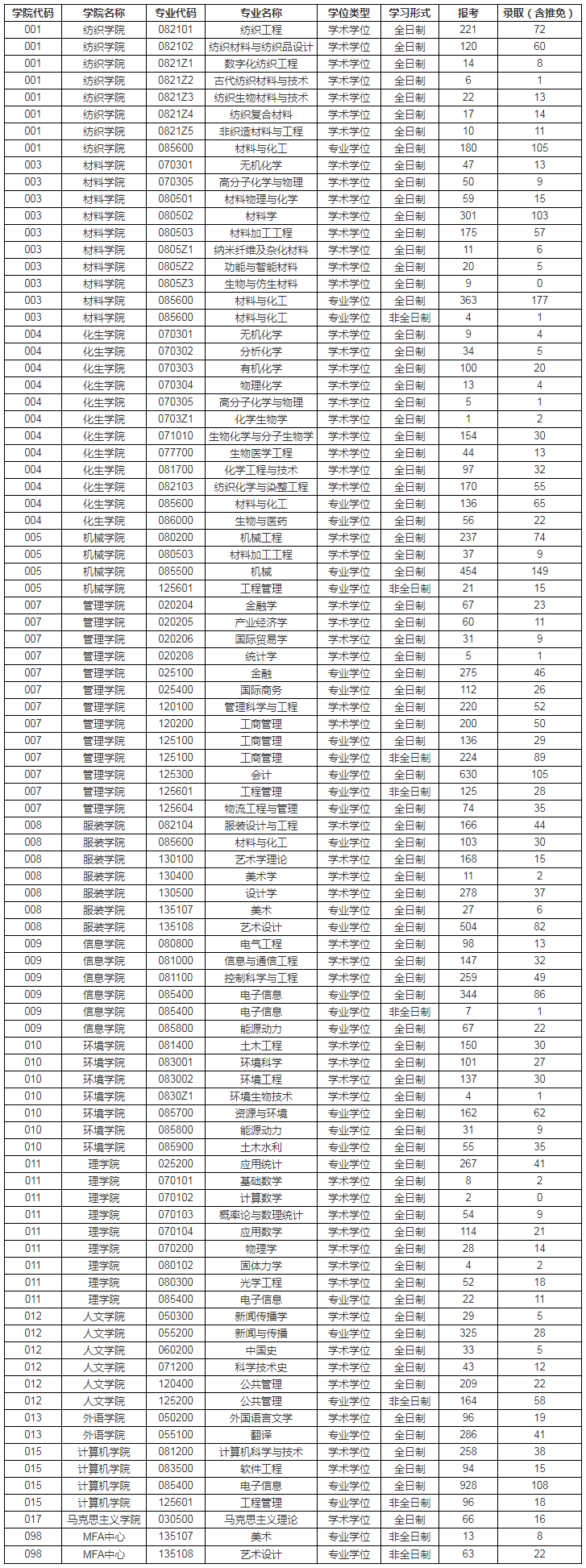 100所热门院校报录比汇总！报考人数、推免人数一目了然