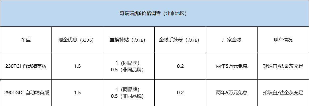 现金优惠最高1.5万元 奇瑞瑞虎8价格调查