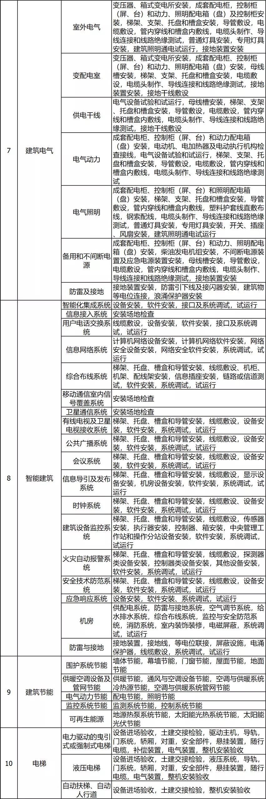 检验批→分项→分部→单位：建筑工程各级验收如何组织？​