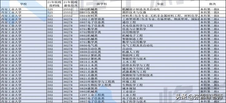 强烈推荐这7所宝藏大学！包含西安工业大学、中北大学等大学…