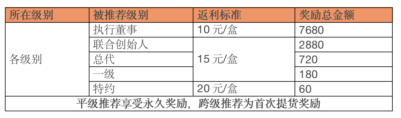 2020最流行的微商制度设计和解析玩法