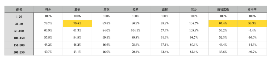 NBA范特西平民攻略(我们剖析了250名球员，只为了帮你玩好范特西（2021）)