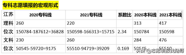 新高考专科，老文理数据相差太大，填志愿太难了？这里有好办法