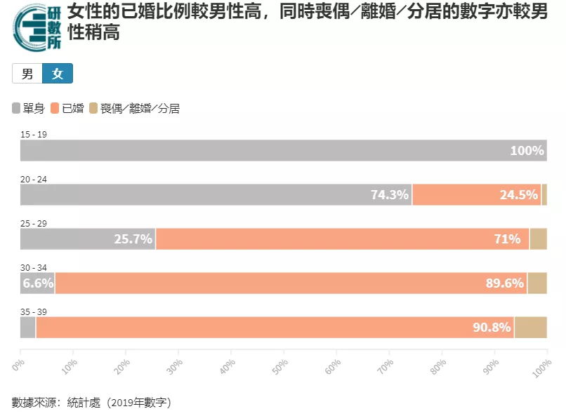 香港年轻人不结婚！港府表示管不了