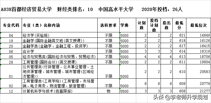 财经类前十强高校在鲁招生情况汇总，山东考生报考这个学校最实惠