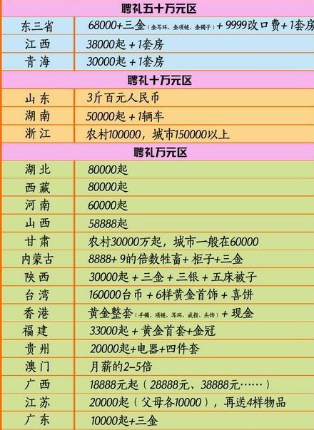 中国23个省份的彩礼排序：“婚前彩礼怎么送？答案你可能想不到”