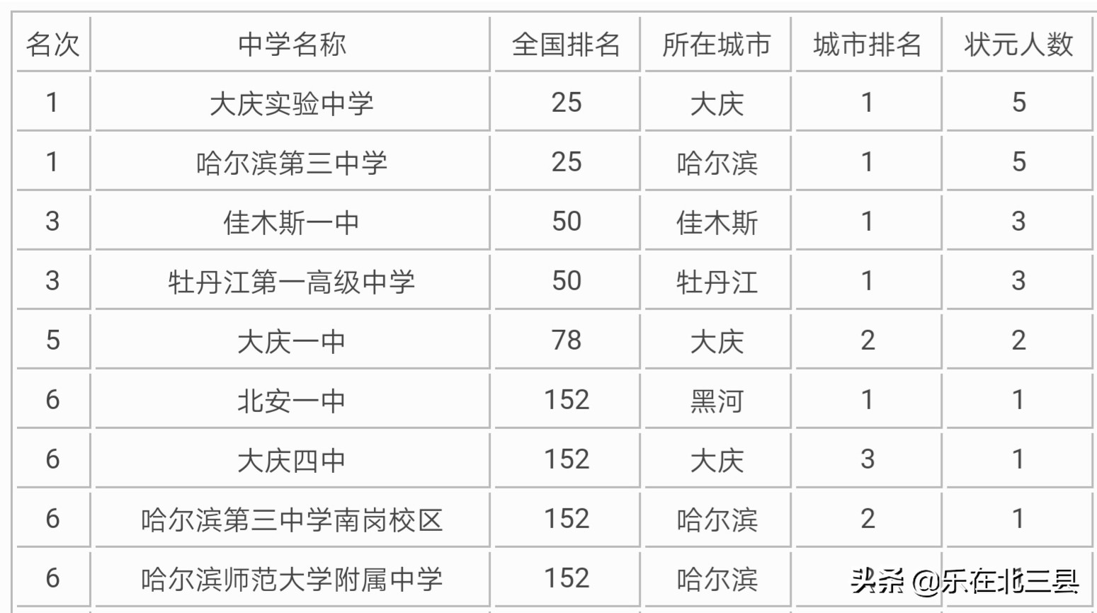 牡丹江一中2017高考成绩（黑龙江省近10年高考状元最多的高中排名）