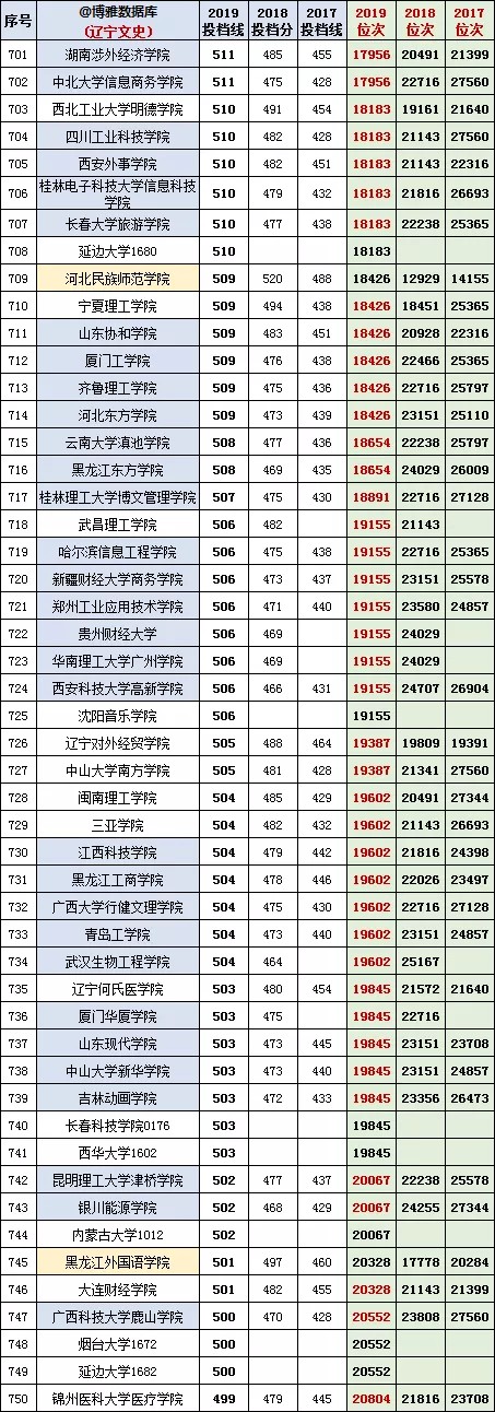 辽宁高考2017-2019【文科】投档分、位次/一分一段表/对照表