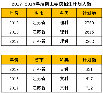 淮陰工學院歷年錄取分數線及招生計劃人數院校盤點