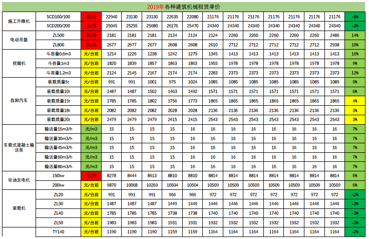 2019建筑工程常用施工机械的租赁单价及分析，你值得拥有！