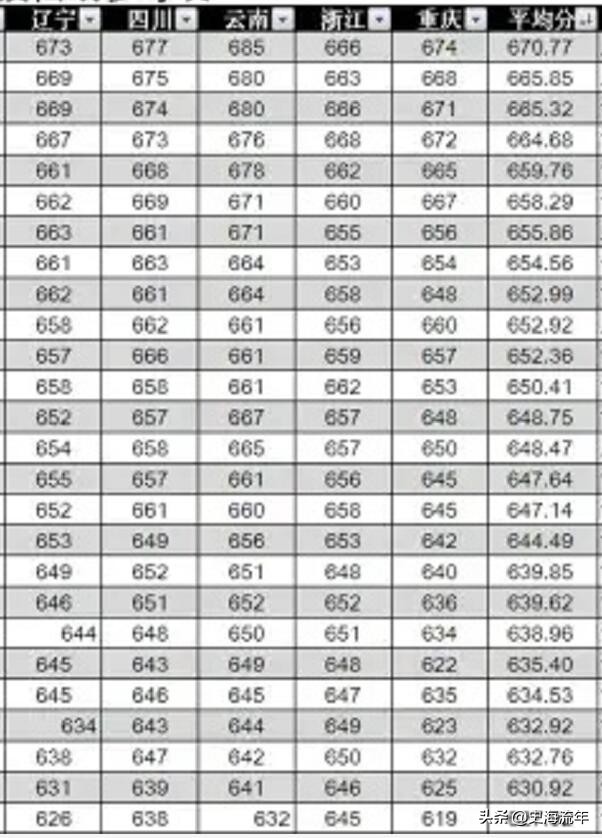 26所双一流高校、18个省市，计算机科学与技术专业分数线汇总