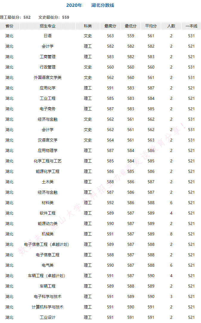 燕山大学2020年在全国30省市各专业录取分+计划！含艺体类