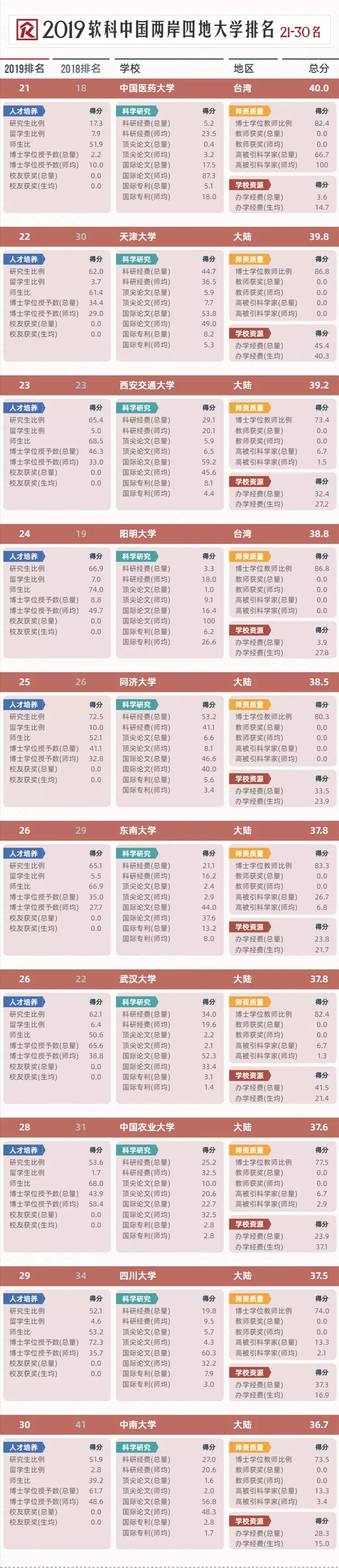 收藏！按录取分数统计，2019全国1000所大学排行榜！
