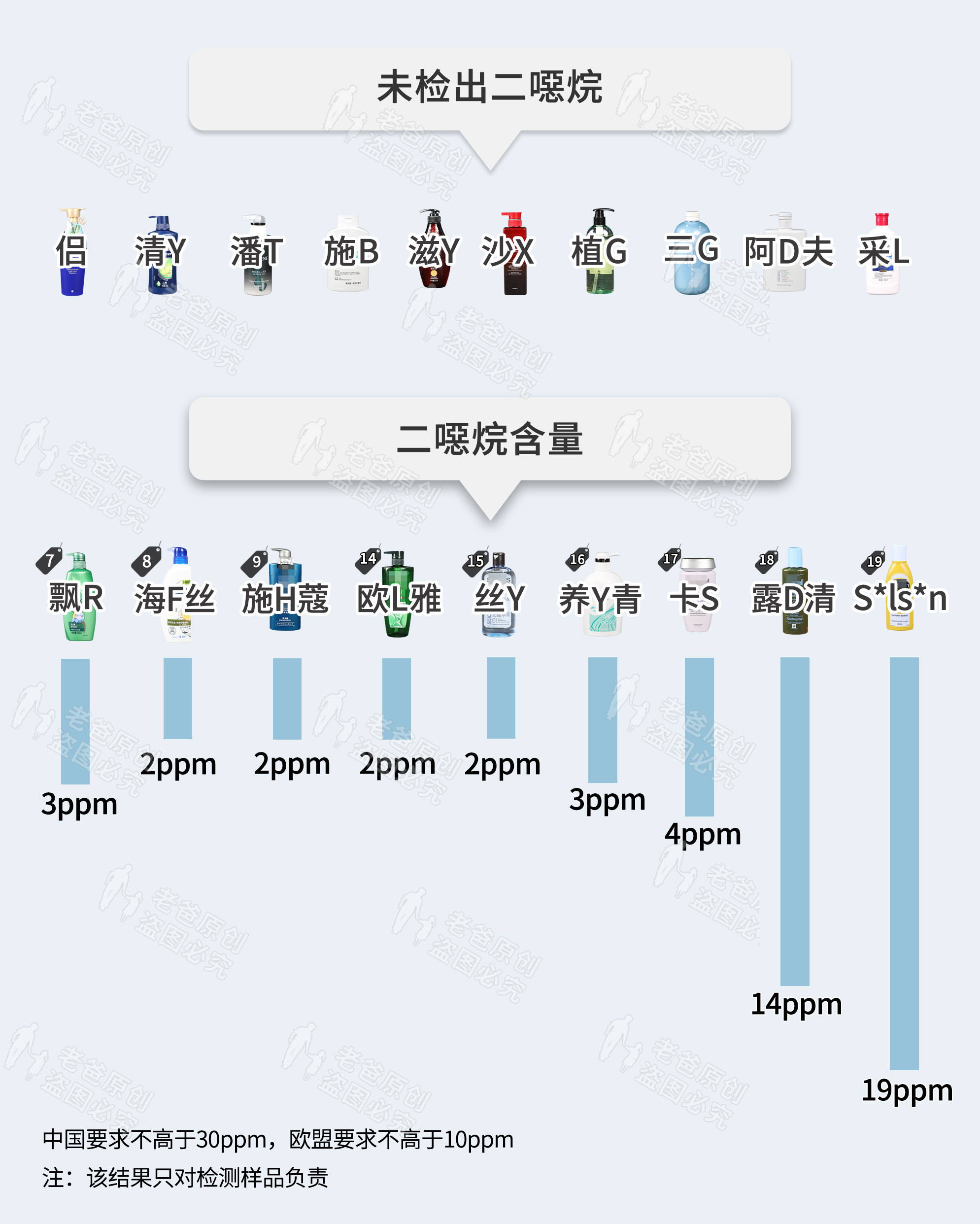 19款去屑洗发水评测，全网百位志愿者试用，结果来了