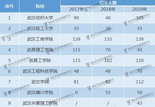 2020年普通专升本会计学专业怎么样？19年录取线是多少？