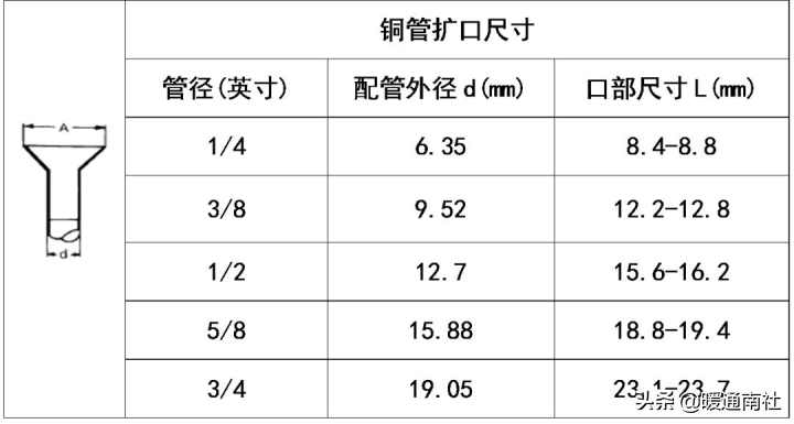 多联机空调系统铜管施工工法