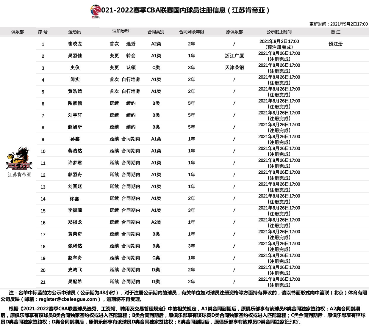 江苏队cba球员(CBA球队巡礼之江苏队球员介绍：李楠 郑武，公子哥儿汇集之地？)